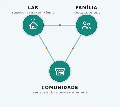 Três frentes, um só cuidado: o lar, a família e a comunidade.