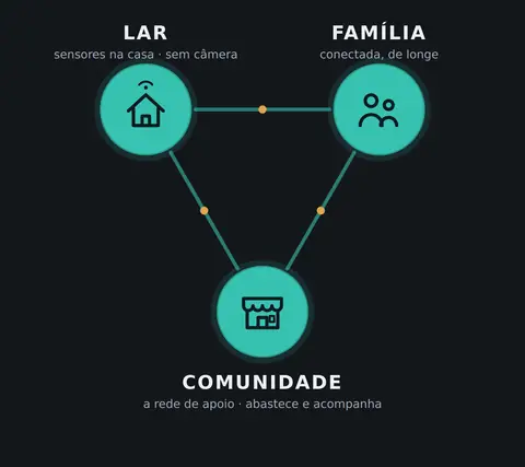 Três frentes, um só cuidado: o lar, a família e a comunidade.